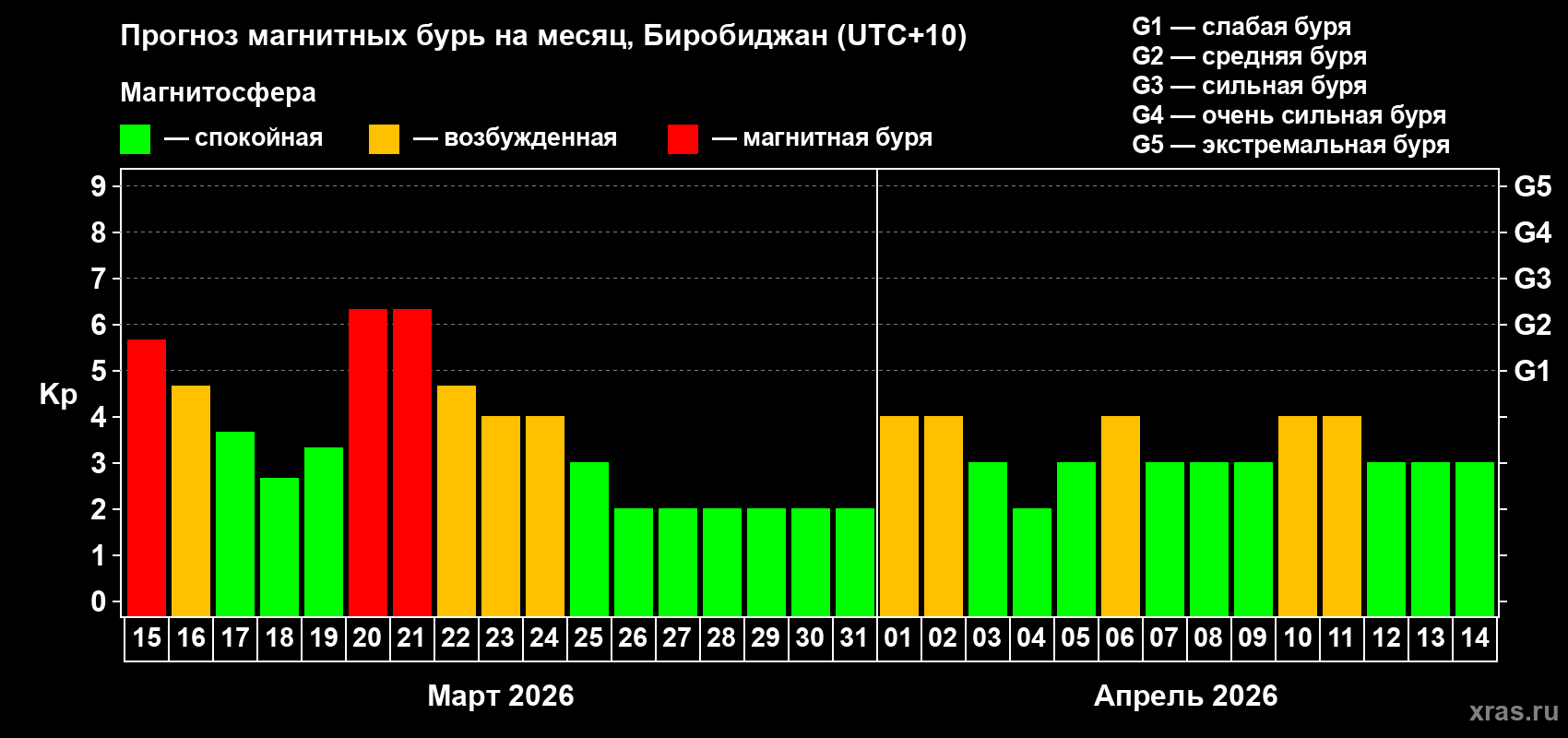 Прогноз максимального суточного геомагнитного индекса&nbsp;Kp на <b>1 месяц</b> (31 день) <b>с 15 марта по 14 апреля 2026 г</b>