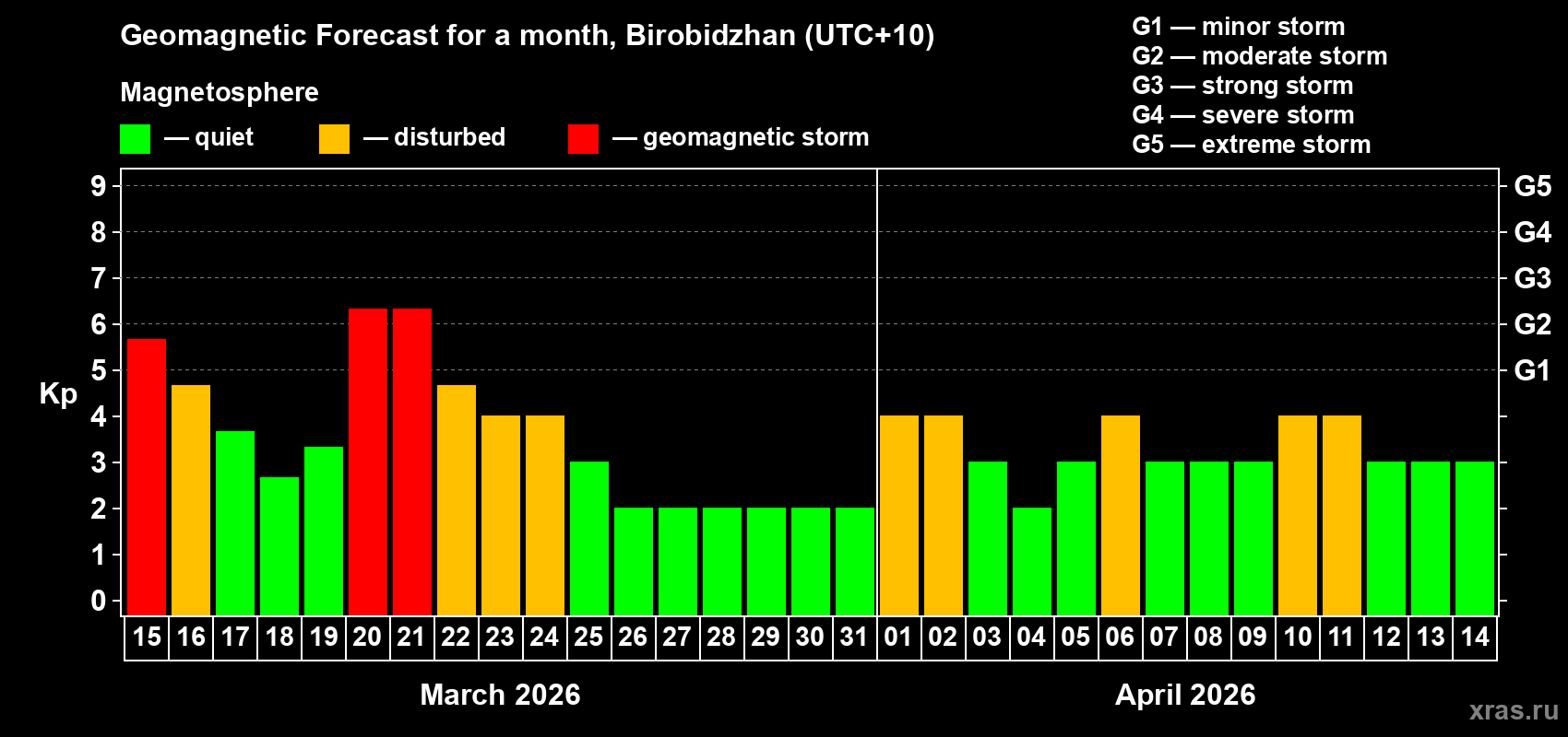 Forecast of the daily maximal value of geomagnetic index&nbsp;Kp for <b>1 month</b> (31 days) <b>from Mar 15, 2026 to Apr 14, 2026</b>