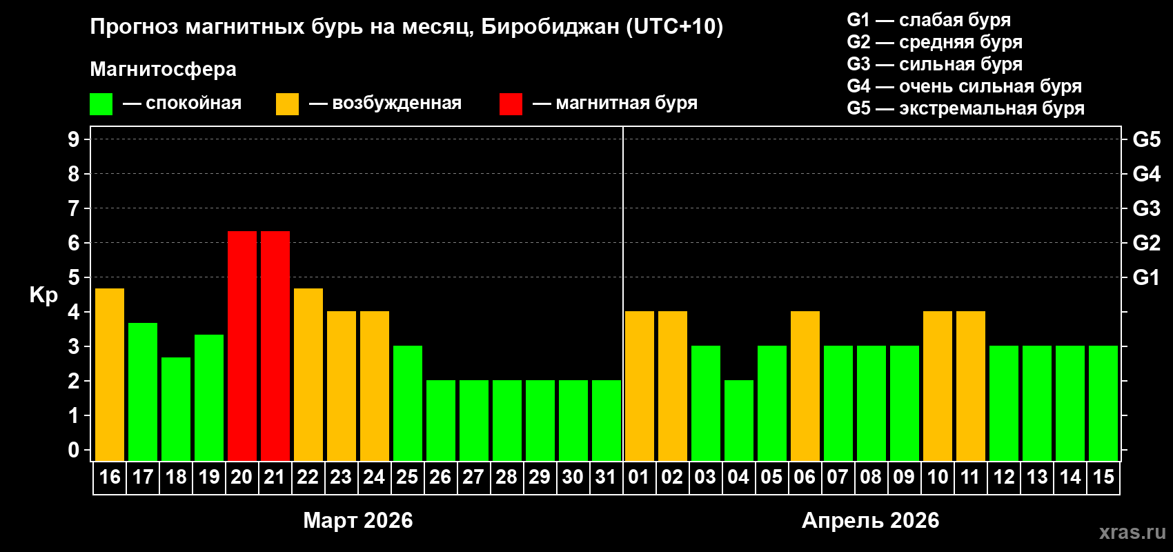 Прогноз максимального суточного геомагнитного индекса&nbsp;Kp на <b>1 месяц</b> (31 день) <b>с 16 марта по 15 апреля 2026 г</b>