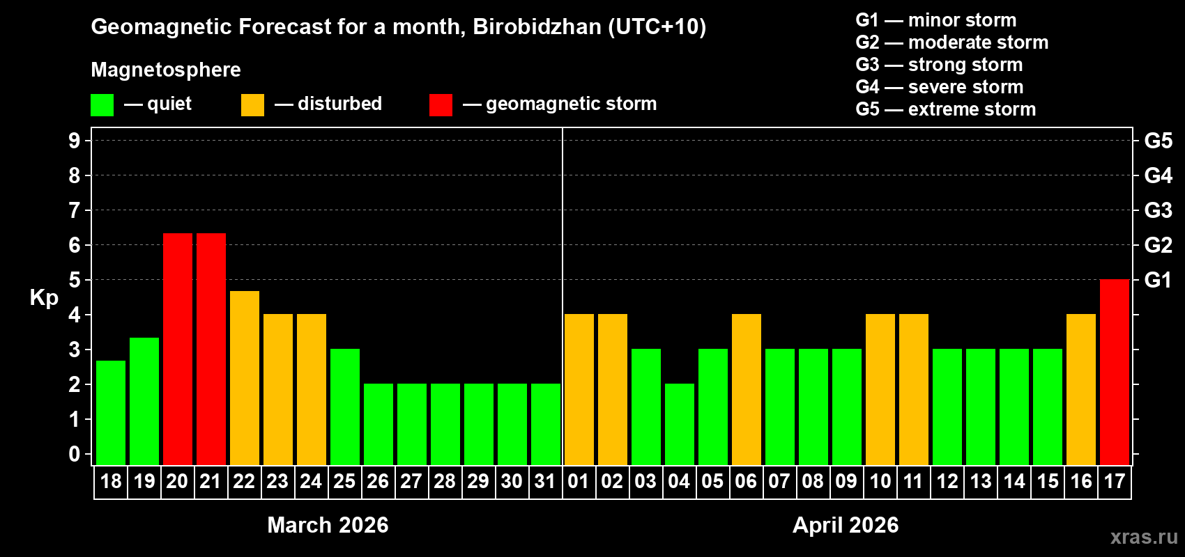 Forecast of the daily maximal value of geomagnetic index&nbsp;Kp for <b>1 month</b> (31 days) <b>from Mar 18, 2026 to Apr 17, 2026</b>