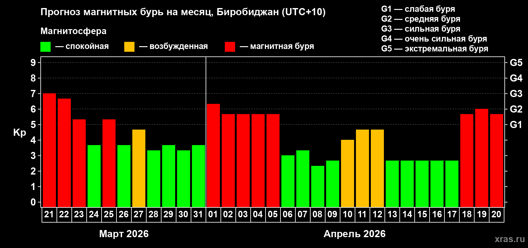 Прогноз максимального суточного геомагнитного индекса&nbsp;Kp на <b>1 месяц</b> (31 день) <b>с 21 марта по 20 апреля 2026 г</b>