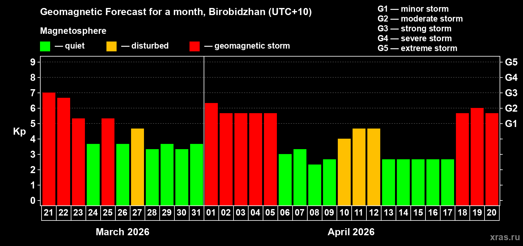 Forecast of the daily maximal value of geomagnetic index&nbsp;Kp for <b>1 month</b> (31 days) <b>from Mar 21, 2026 to Apr 20, 2026</b>