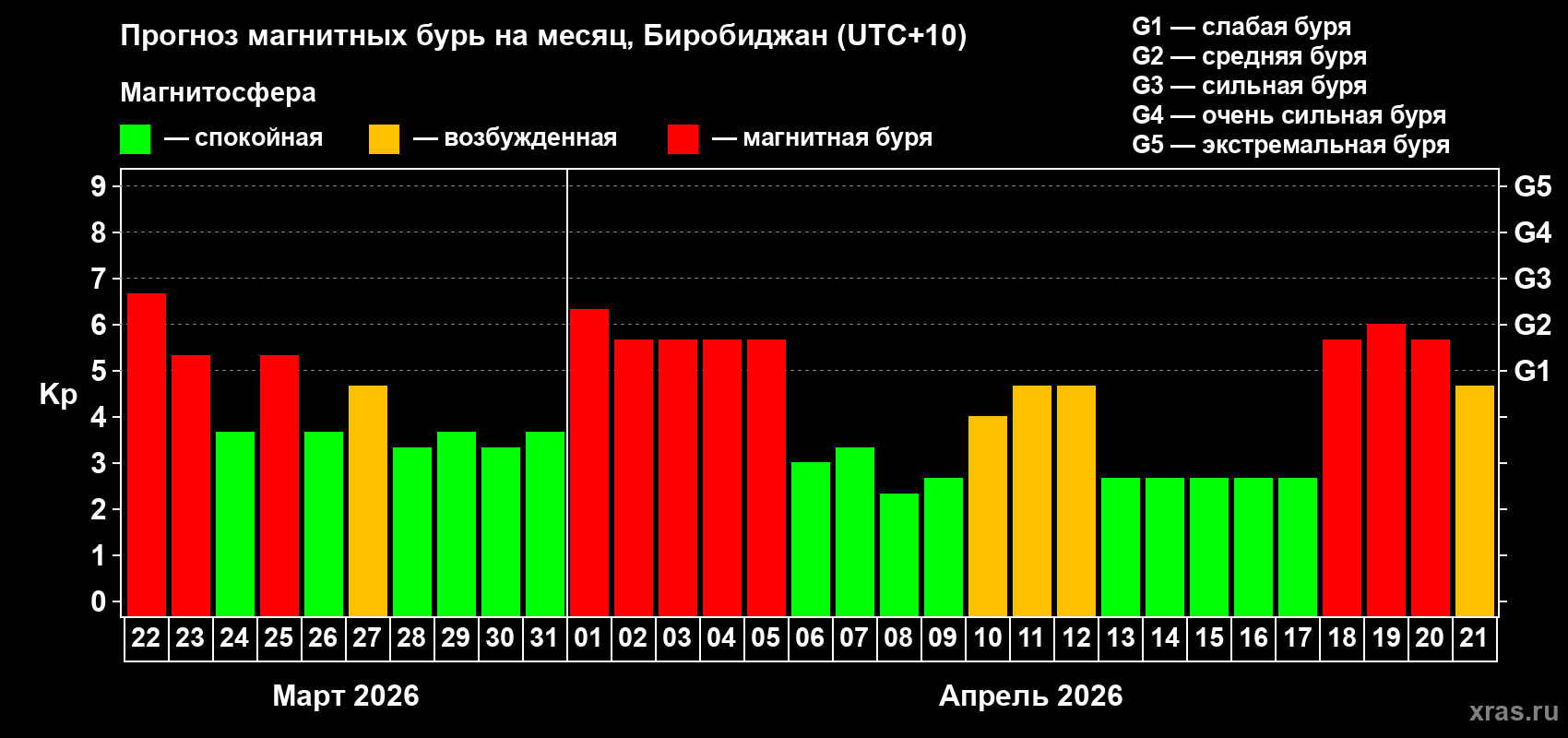 Прогноз максимального суточного геомагнитного индекса&nbsp;Kp на <b>1 месяц</b> (31 день) <b>с 22 марта по 21 апреля 2026 г</b>
