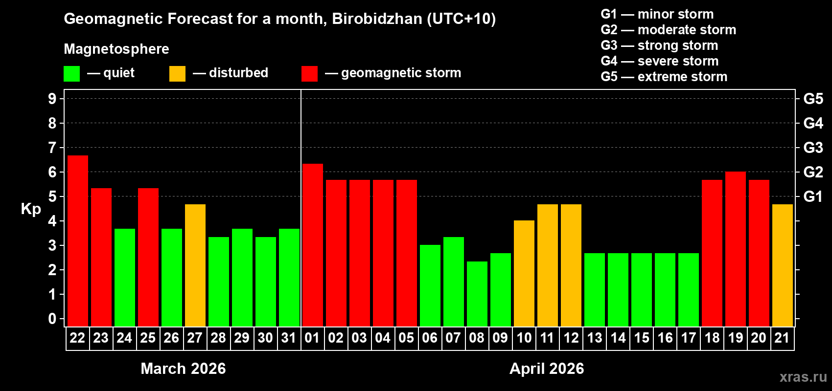 Forecast of the daily maximal value of geomagnetic index&nbsp;Kp for <b>1 month</b> (31 days) <b>from Mar 22, 2026 to Apr 21, 2026</b>