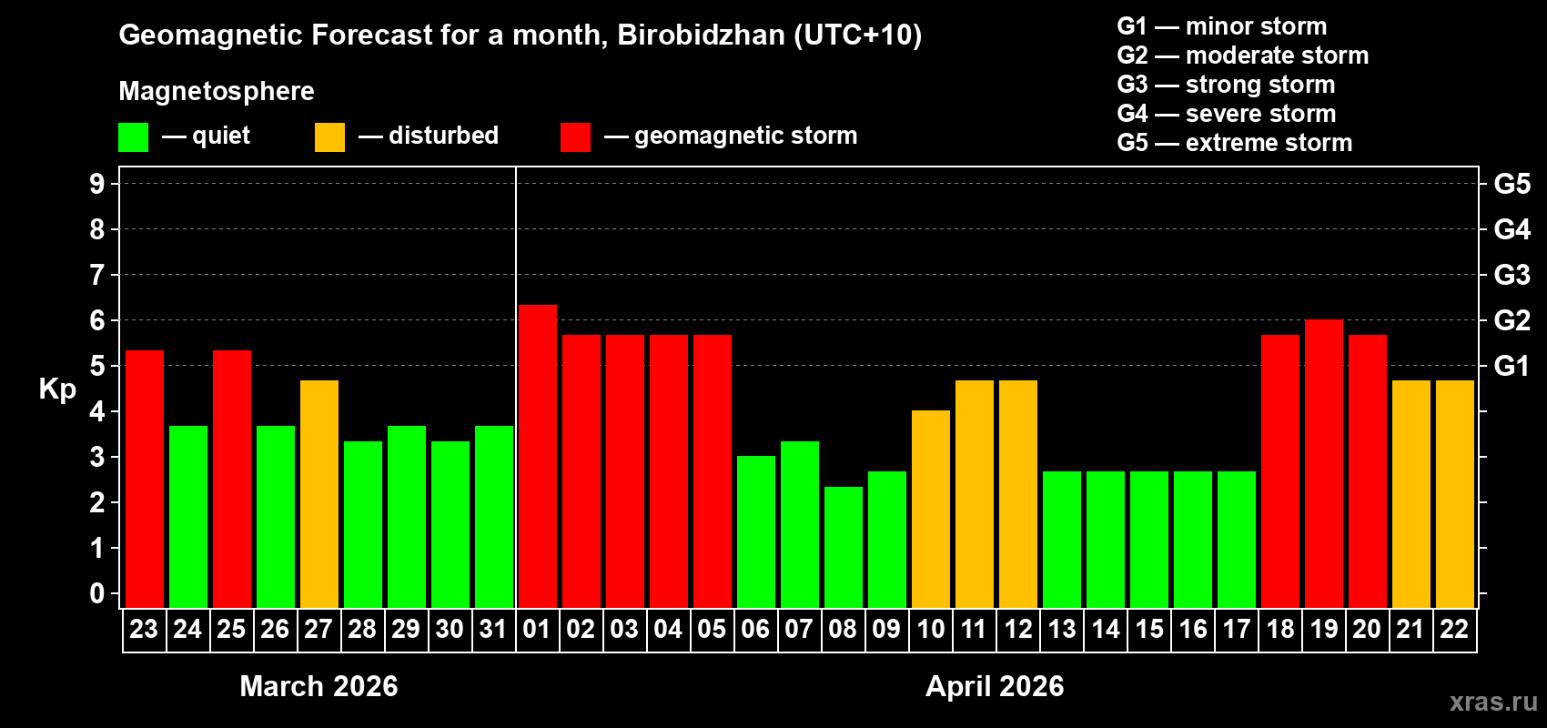 Forecast of the daily maximal value of geomagnetic index&nbsp;Kp for <b>1 month</b> (31 days) <b>from Mar 23, 2026 to Apr 22, 2026</b>