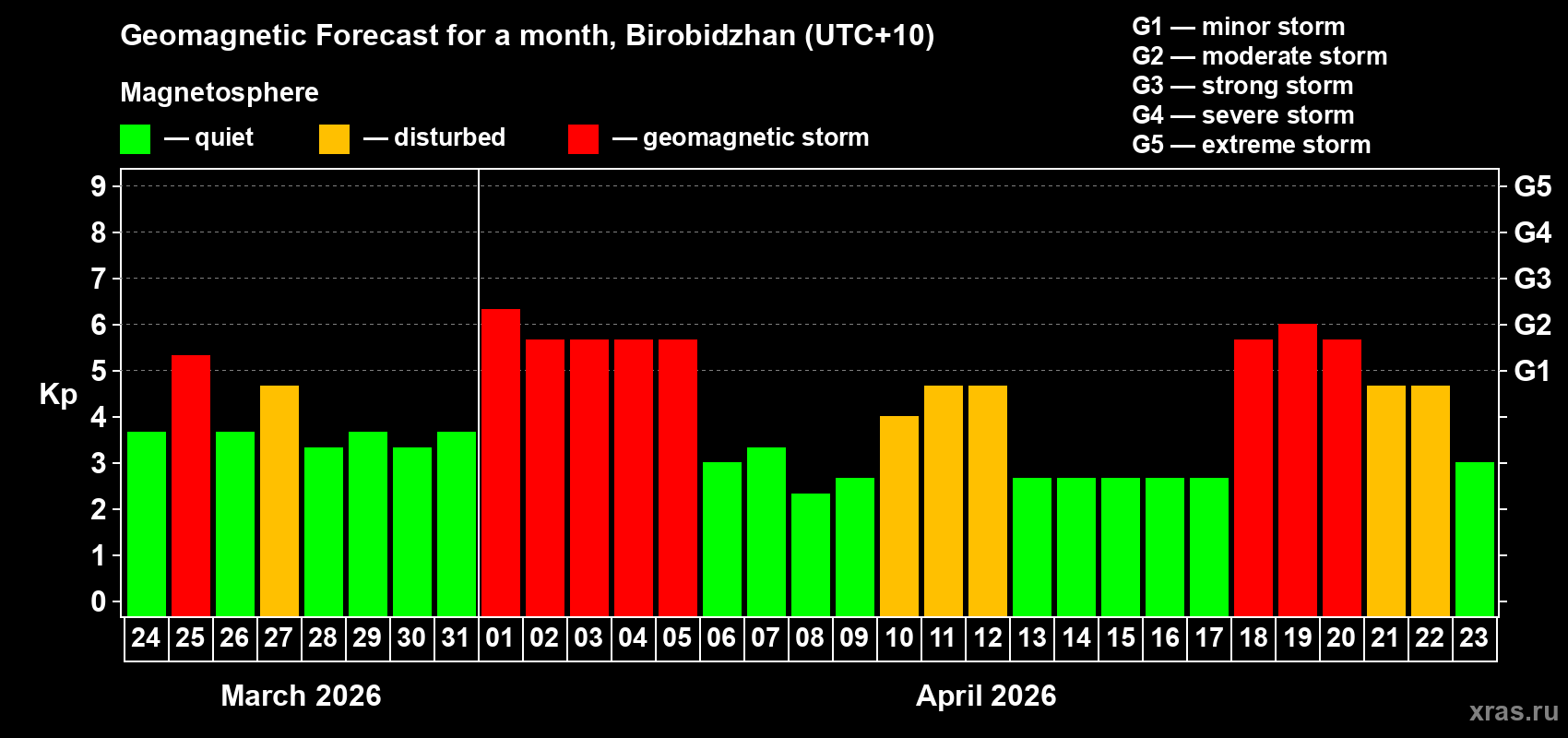 Forecast of the daily maximal value of geomagnetic index&nbsp;Kp for <b>1 month</b> (31 days) <b>from Mar 24, 2026 to Apr 23, 2026</b>