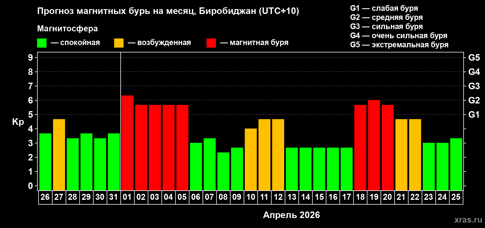 Прогноз максимального суточного геомагнитного индекса&nbsp;Kp на <b>1 месяц</b> (31 день) <b>с 26 марта по 25 апреля 2026 г</b>