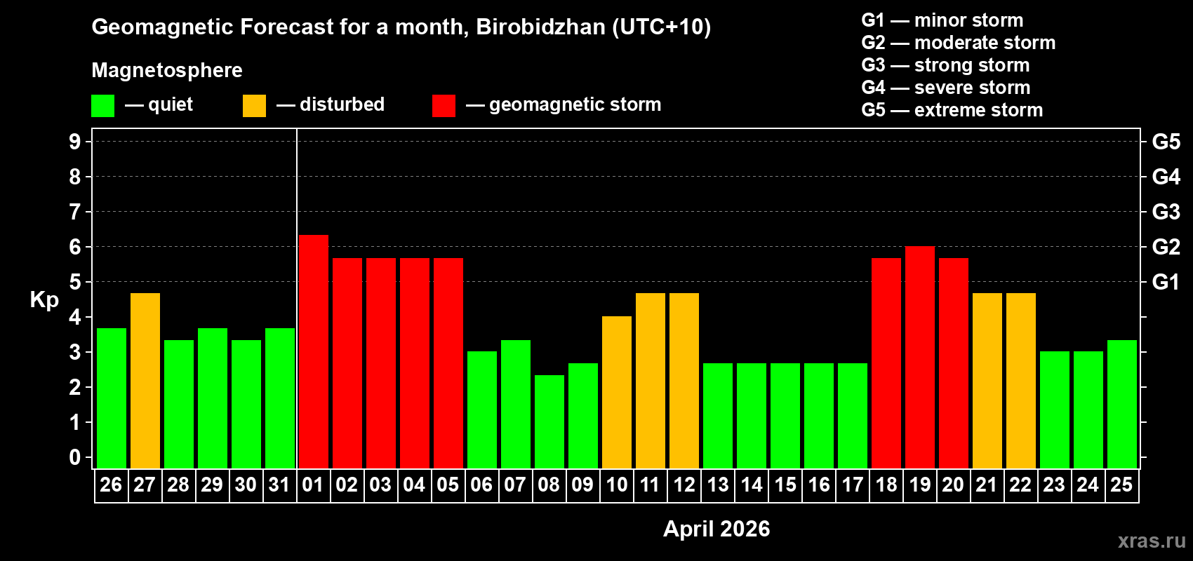 Forecast of the daily maximal value of geomagnetic index&nbsp;Kp for <b>1 month</b> (31 days) <b>from Mar 26, 2026 to Apr 25, 2026</b>