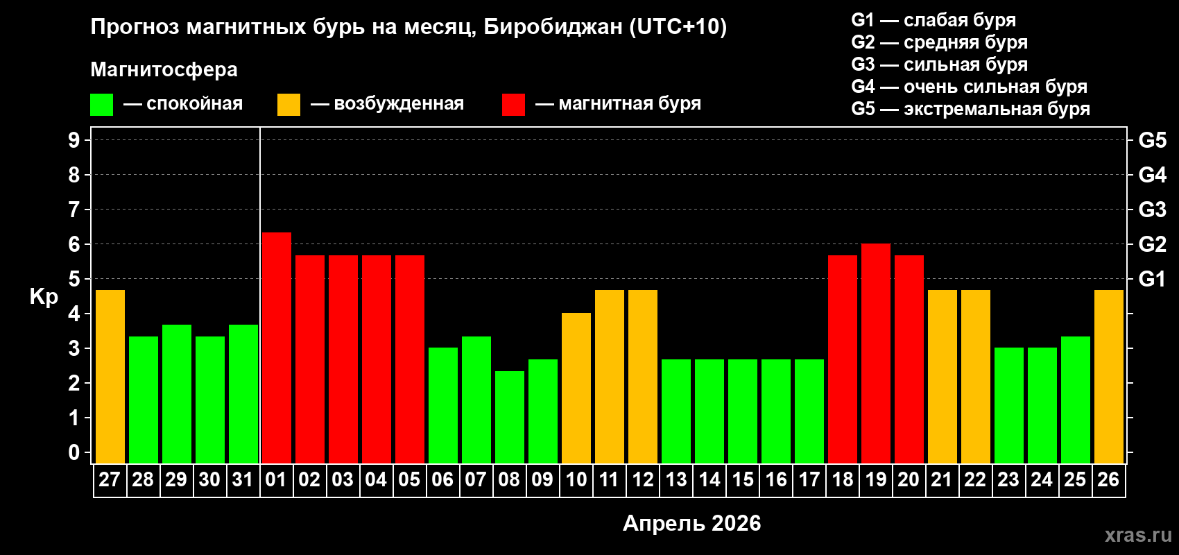 Прогноз максимального суточного геомагнитного индекса&nbsp;Kp на <b>1 месяц</b> (31 день) <b>с 27 марта по 26 апреля 2026 г</b>