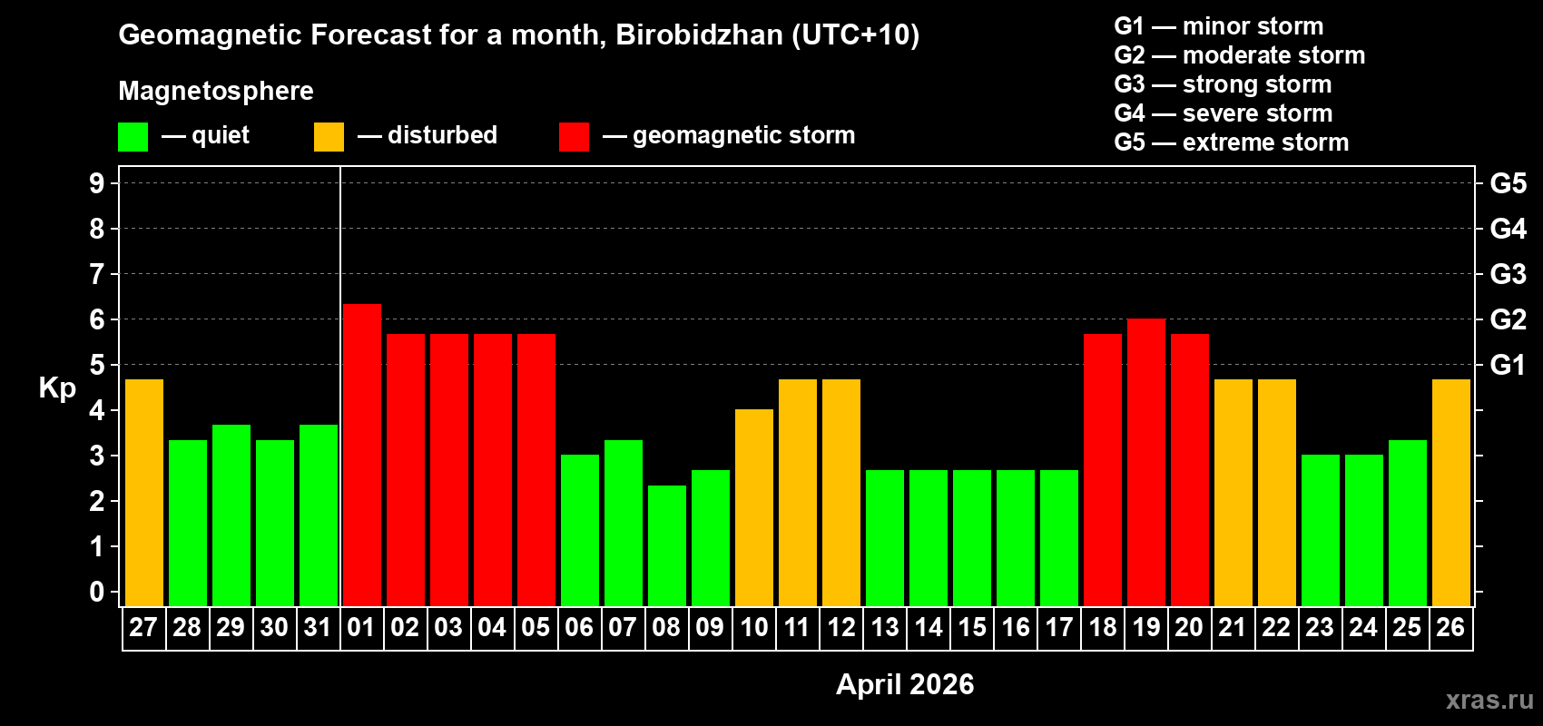 Forecast of the daily maximal value of geomagnetic index&nbsp;Kp for <b>1 month</b> (31 days) <b>from Mar 27, 2026 to Apr 26, 2026</b>