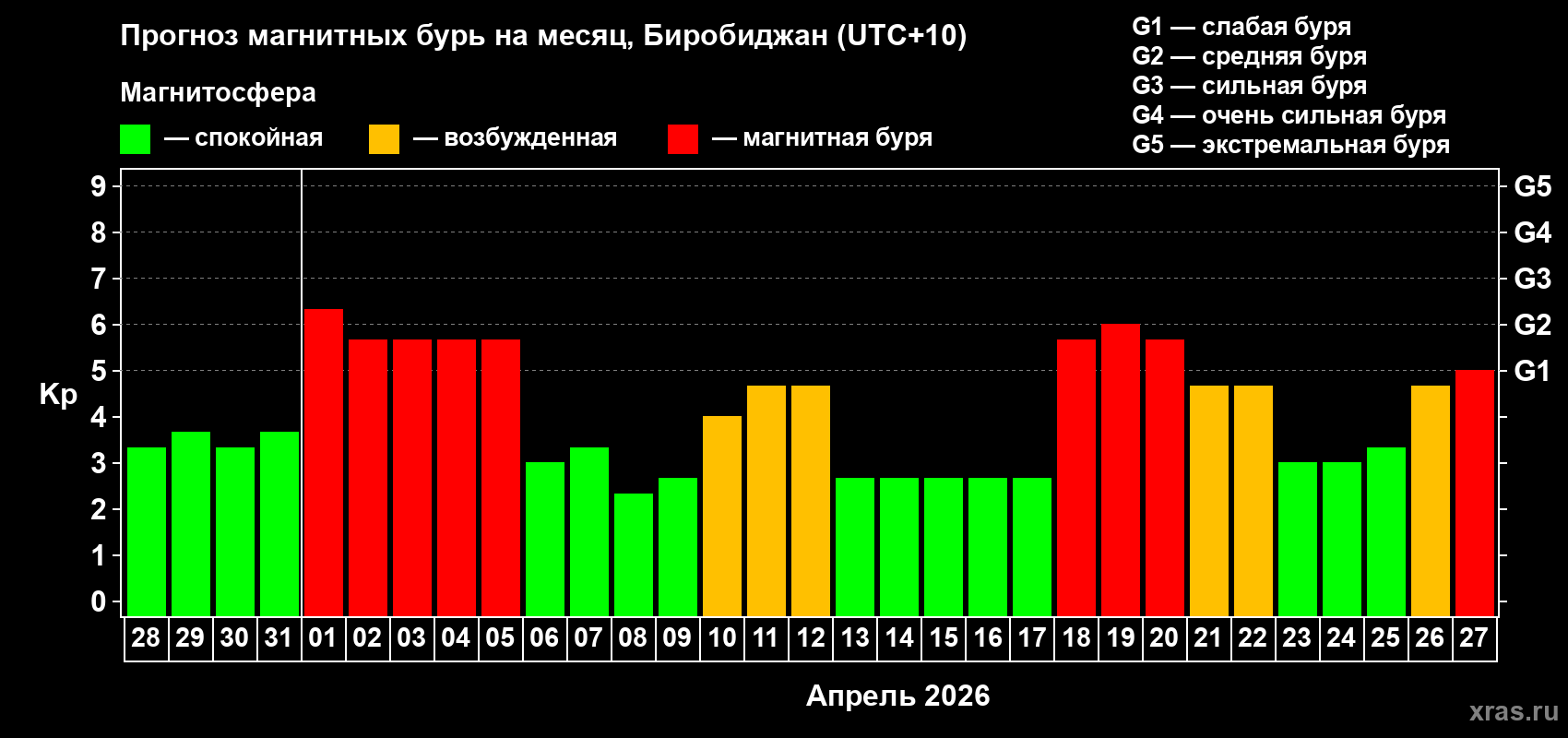 Прогноз максимального суточного геомагнитного индекса&nbsp;Kp на <b>1 месяц</b> (31 день) <b>с 28 марта по 27 апреля 2026 г</b>