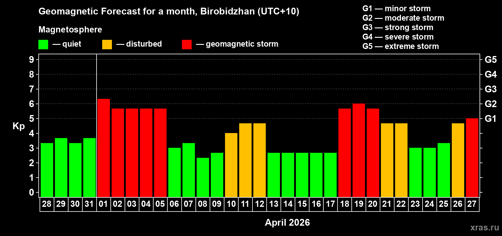 Forecast of the daily maximal value of geomagnetic index&nbsp;Kp for <b>1 month</b> (31 days) <b>from Mar 28, 2026 to Apr 27, 2026</b>