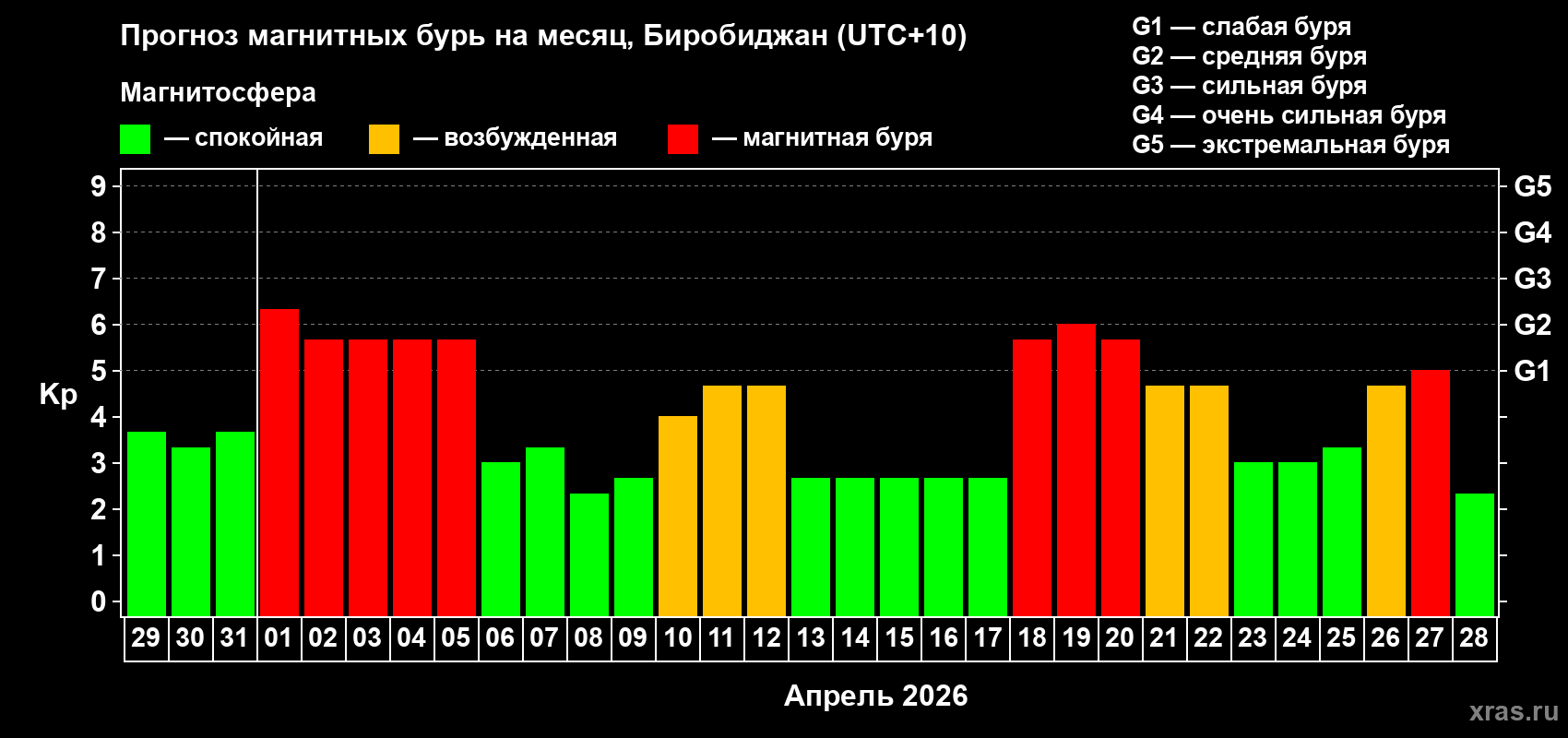 Прогноз максимального суточного геомагнитного индекса&nbsp;Kp на <b>1 месяц</b> (31 день) <b>с 29 марта по 28 апреля 2026 г</b>