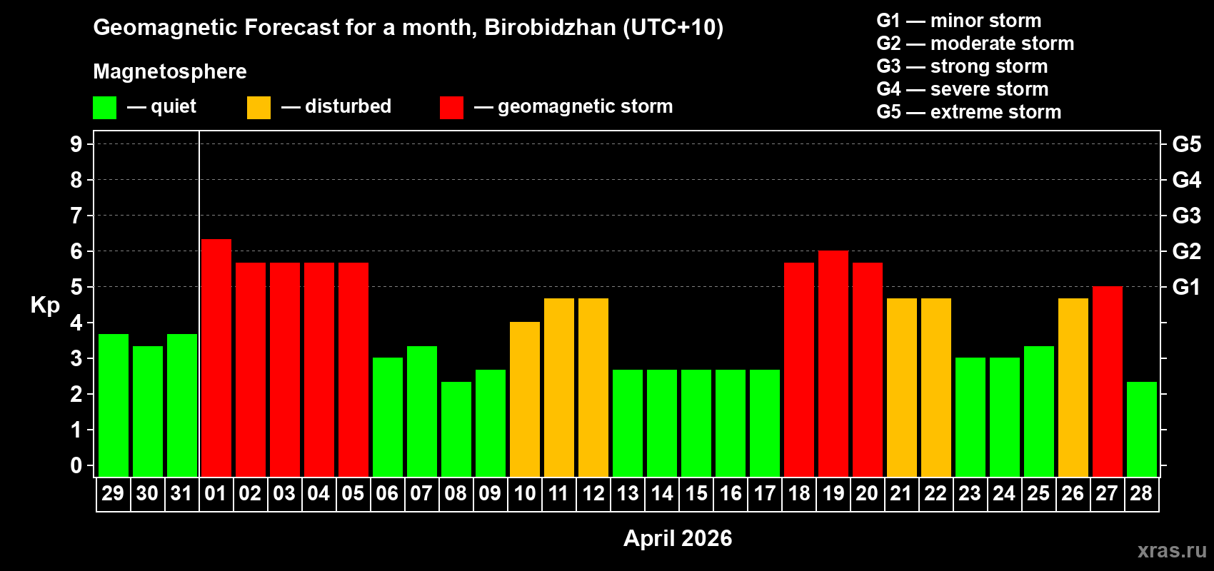 Forecast of the daily maximal value of geomagnetic index&nbsp;Kp for <b>1 month</b> (31 days) <b>from Mar 29, 2026 to Apr 28, 2026</b>