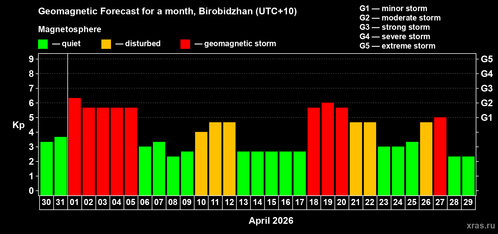Forecast of the daily maximal value of geomagnetic index&nbsp;Kp for <b>1 month</b> (31 days) <b>from Mar 30, 2026 to Apr 29, 2026</b>