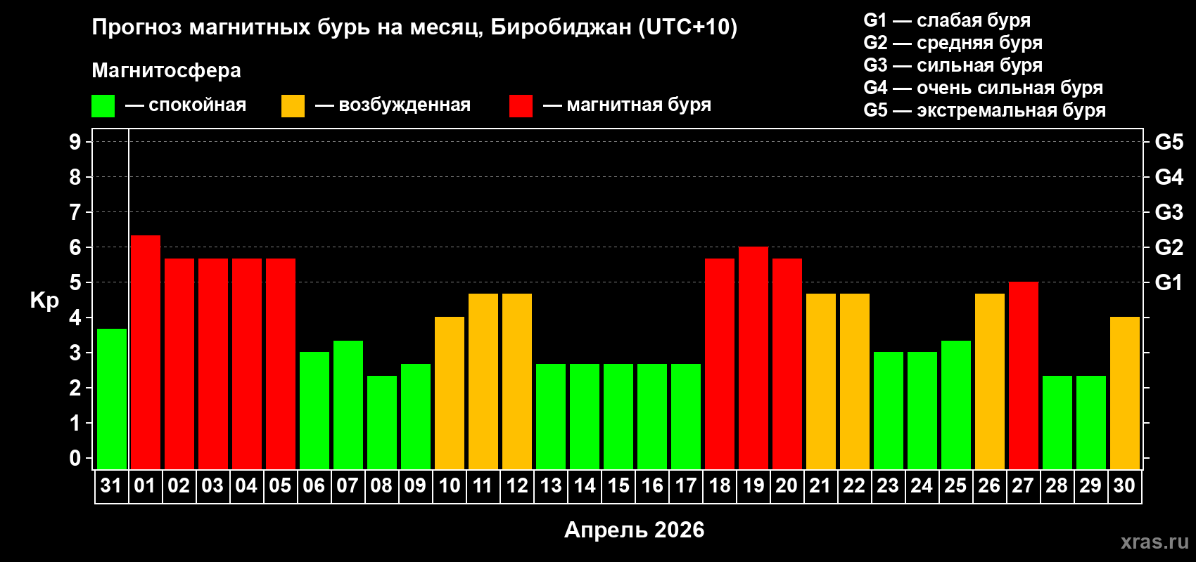 Прогноз максимального суточного геомагнитного индекса&nbsp;Kp на <b>1 месяц</b> (31 день) <b>с 31 марта по 30 апреля 2026 г</b>