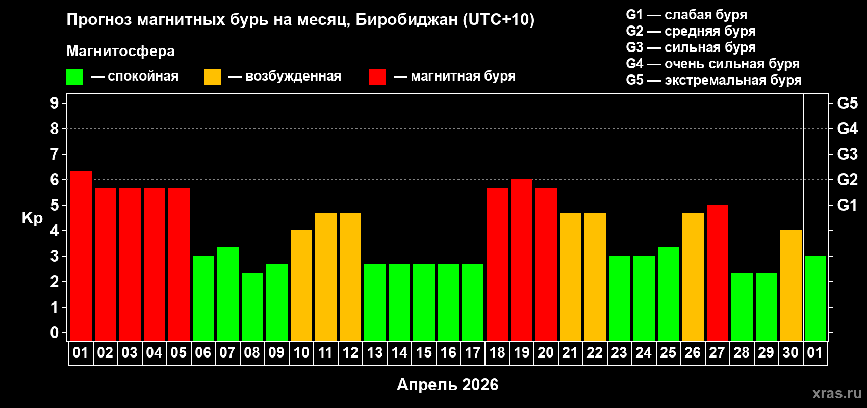 Прогноз максимального суточного геомагнитного индекса&nbsp;Kp на <b>1 месяц</b> (31 день) <b>с 01 апреля по 01 мая 2026 г</b>