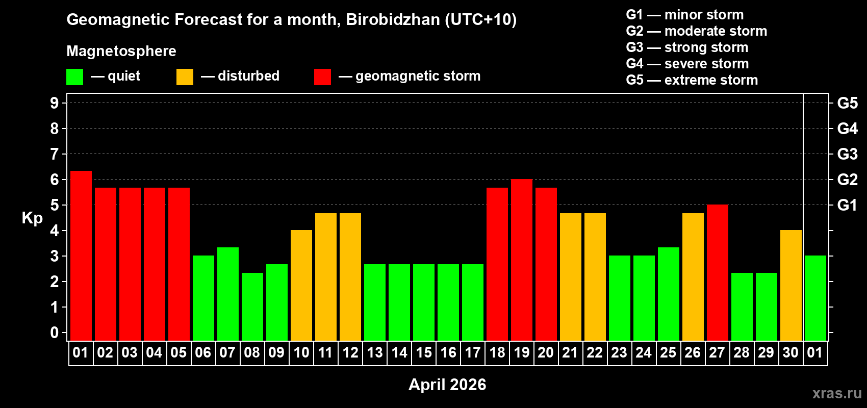 Forecast of the daily maximal value of geomagnetic index&nbsp;Kp for <b>1 month</b> (31 days) <b>from Apr 01, 2026 to May 01, 2026</b>