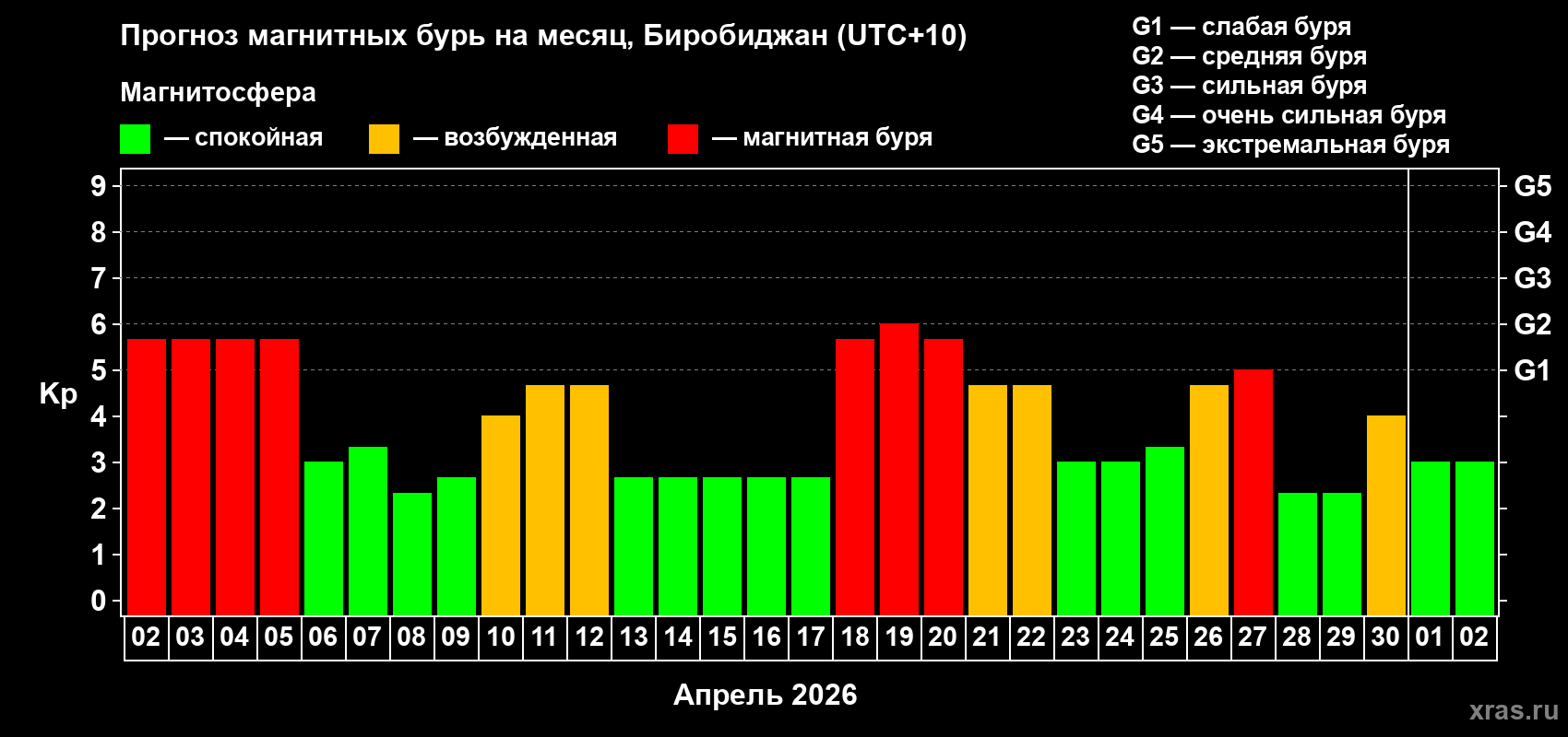 Прогноз максимального суточного геомагнитного индекса&nbsp;Kp на <b>1 месяц</b> (31 день) <b>с 02 апреля по 02 мая 2026 г</b>
