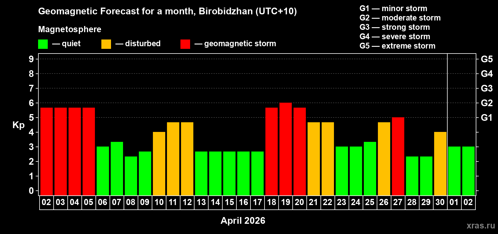 Forecast of the daily maximal value of geomagnetic index&nbsp;Kp for <b>1 month</b> (31 days) <b>from Apr 02, 2026 to May 02, 2026</b>
