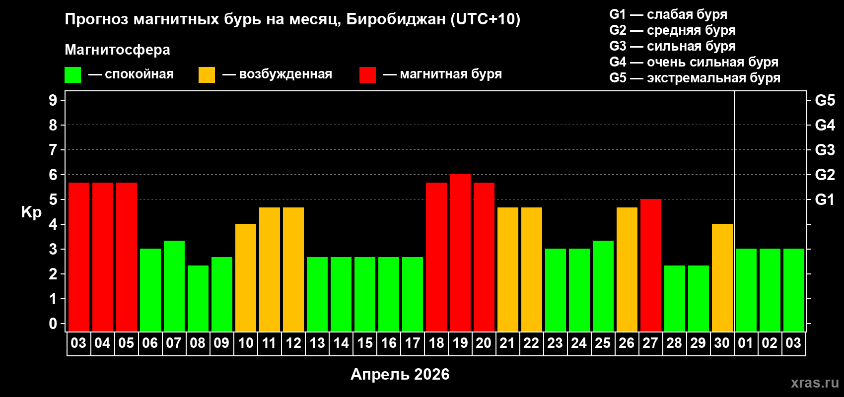 Прогноз максимального суточного геомагнитного индекса&nbsp;Kp на <b>1 месяц</b> (31 день) <b>с 03 апреля по 03 мая 2026 г</b>