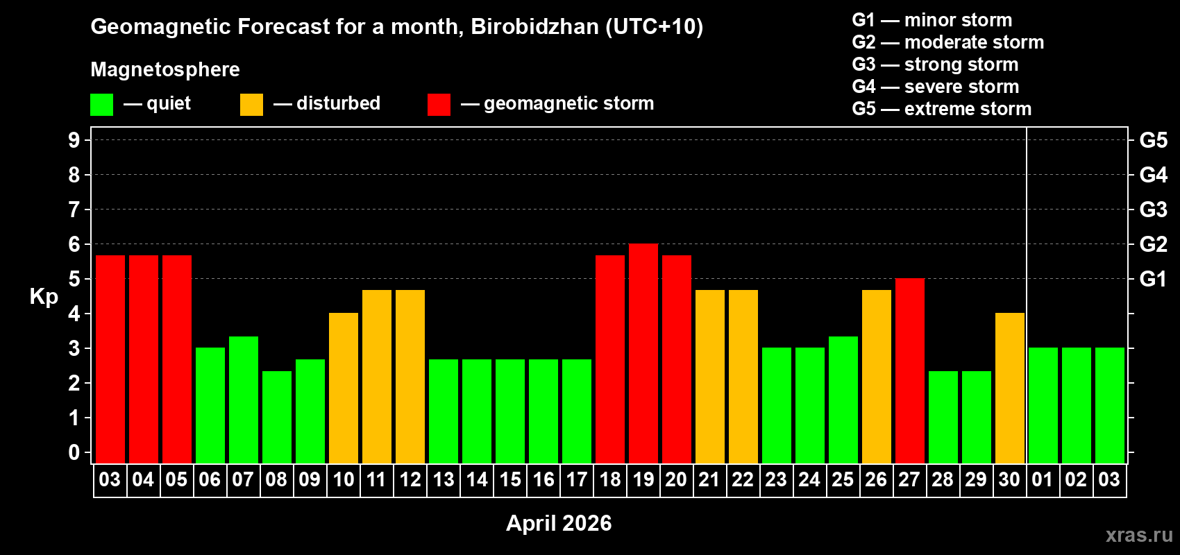 Forecast of the daily maximal value of geomagnetic index&nbsp;Kp for <b>1 month</b> (31 days) <b>from Apr 03, 2026 to May 03, 2026</b>