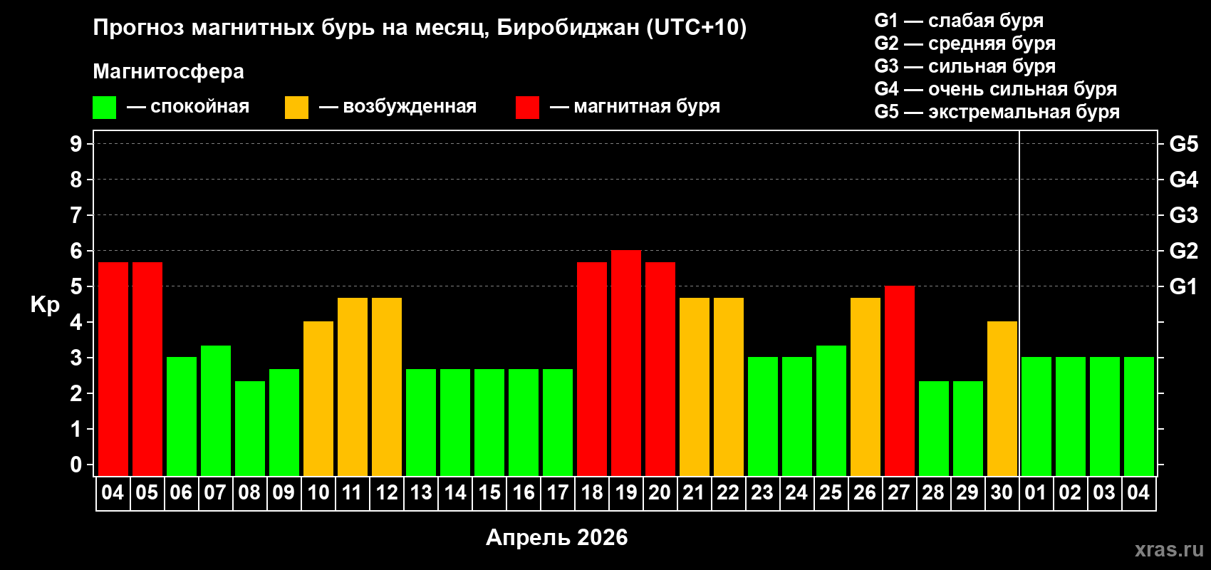 Прогноз максимального суточного геомагнитного индекса&nbsp;Kp на <b>1 месяц</b> (31 день) <b>с 04 апреля по 04 мая 2026 г</b>
