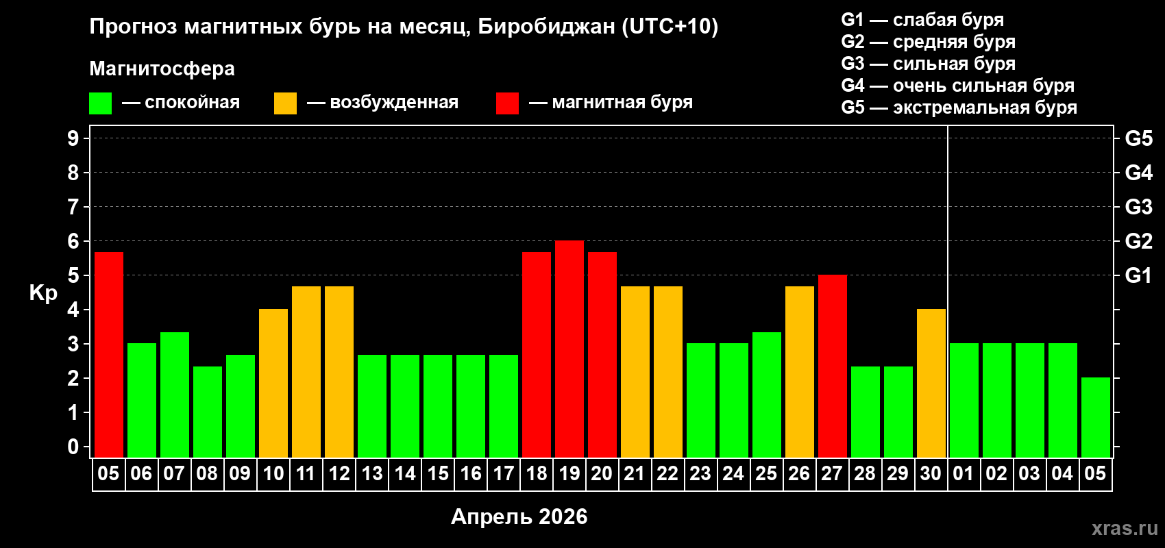 Прогноз максимального суточного геомагнитного индекса&nbsp;Kp на <b>1 месяц</b> (31 день) <b>с 05 апреля по 05 мая 2026 г</b>