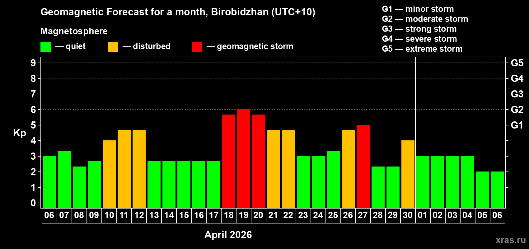 Forecast of the daily maximal value of geomagnetic index&nbsp;Kp for <b>1 month</b> (31 days) <b>from Apr 06, 2026 to May 06, 2026</b>