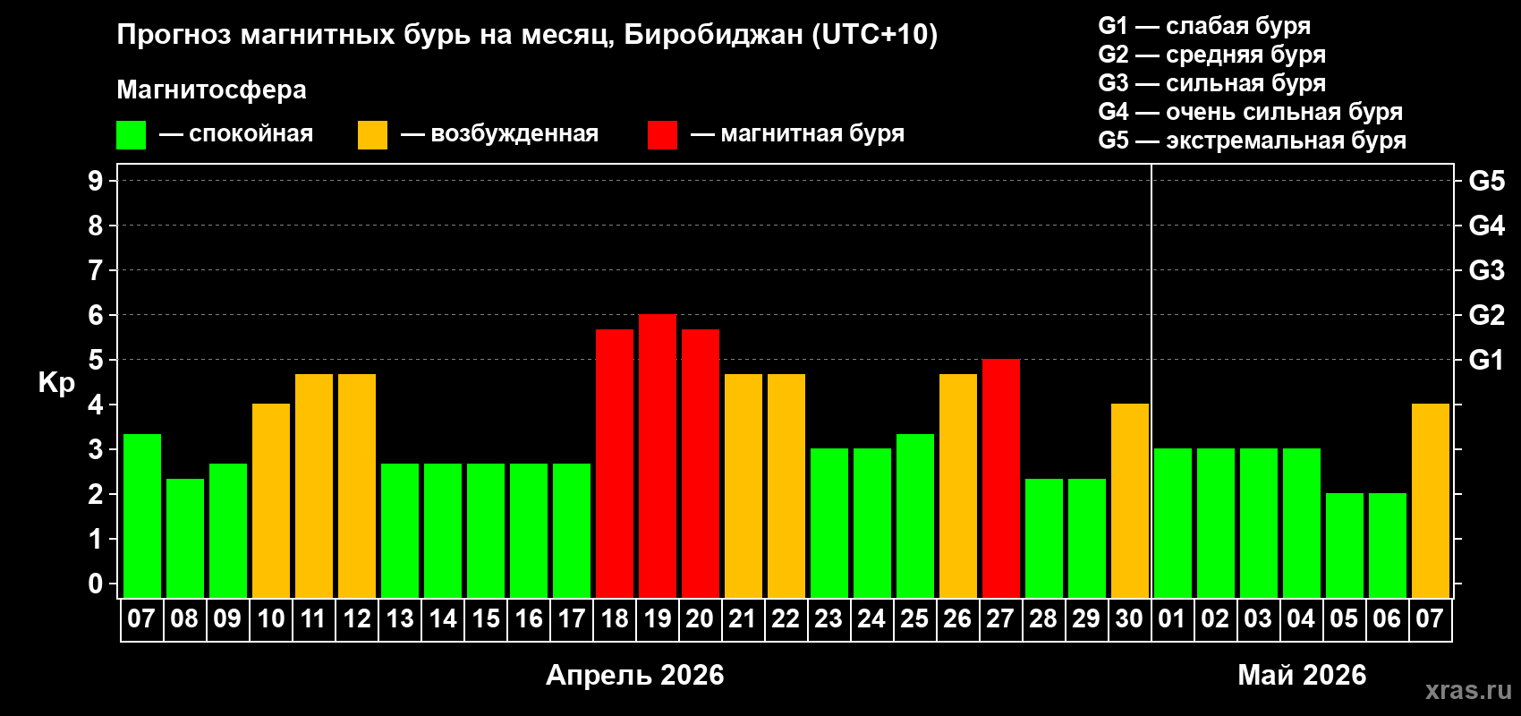 Прогноз максимального суточного геомагнитного индекса&nbsp;Kp на <b>1 месяц</b> (31 день) <b>с 07 апреля по 07 мая 2026 г</b>