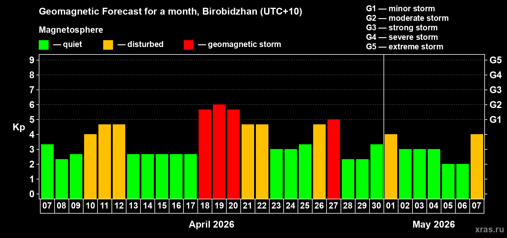 Forecast of the daily maximal value of geomagnetic index&nbsp;Kp for <b>1 month</b> (31 days) <b>from Apr 07, 2026 to May 07, 2026</b>