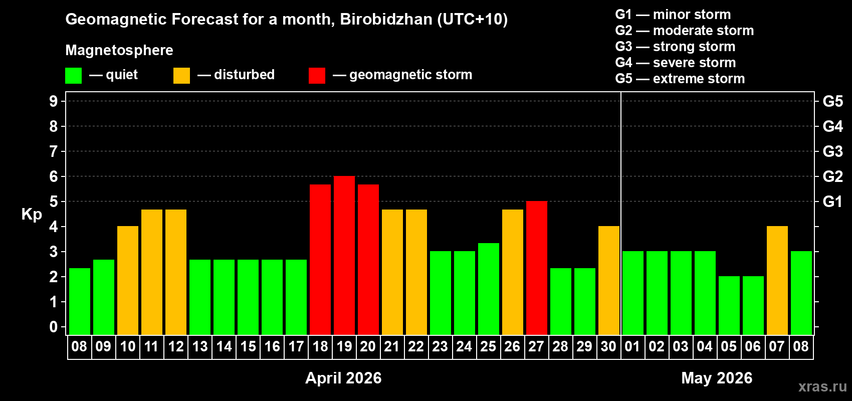 Forecast of the daily maximal value of geomagnetic index&nbsp;Kp for <b>1 month</b> (31 days) <b>from Apr 08, 2026 to May 08, 2026</b>