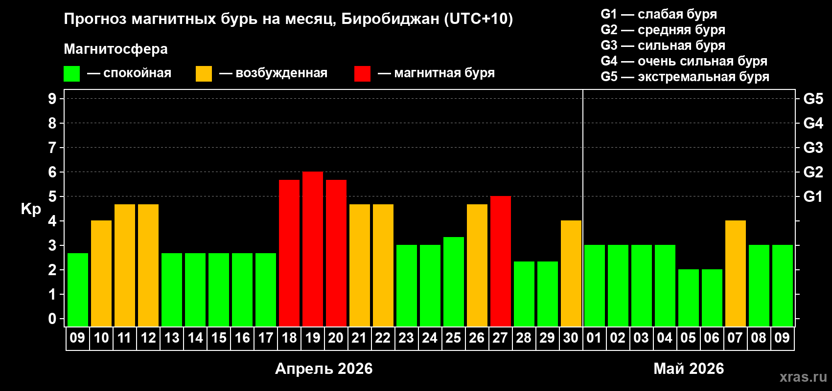 Прогноз максимального суточного геомагнитного индекса&nbsp;Kp на <b>1 месяц</b> (31 день) <b>с 09 апреля по 09 мая 2026 г</b>