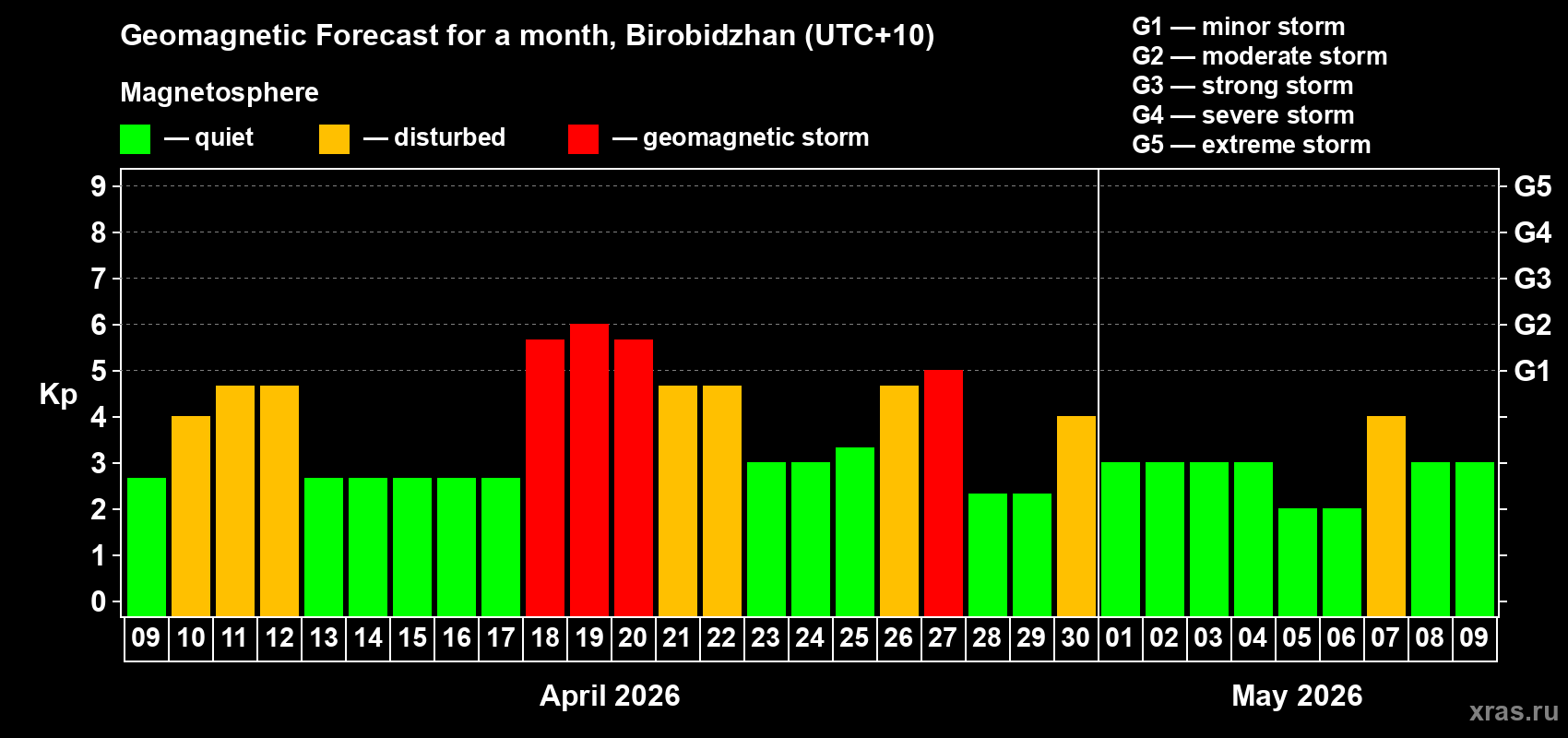 Forecast of the daily maximal value of geomagnetic index&nbsp;Kp for <b>1 month</b> (31 days) <b>from Apr 09, 2026 to May 09, 2026</b>