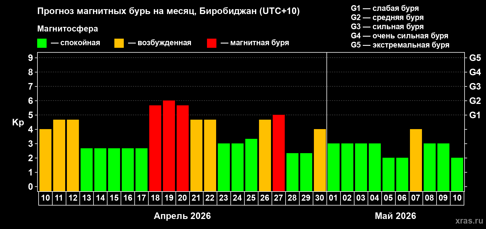 Прогноз максимального суточного геомагнитного индекса&nbsp;Kp на <b>1 месяц</b> (31 день) <b>с 10 апреля по 10 мая 2026 г</b>