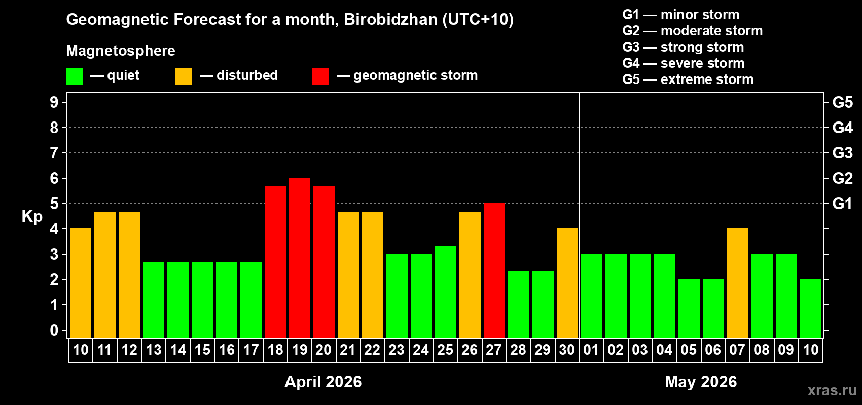 Forecast of the daily maximal value of geomagnetic index&nbsp;Kp for <b>1 month</b> (31 days) <b>from Apr 10, 2026 to May 10, 2026</b>