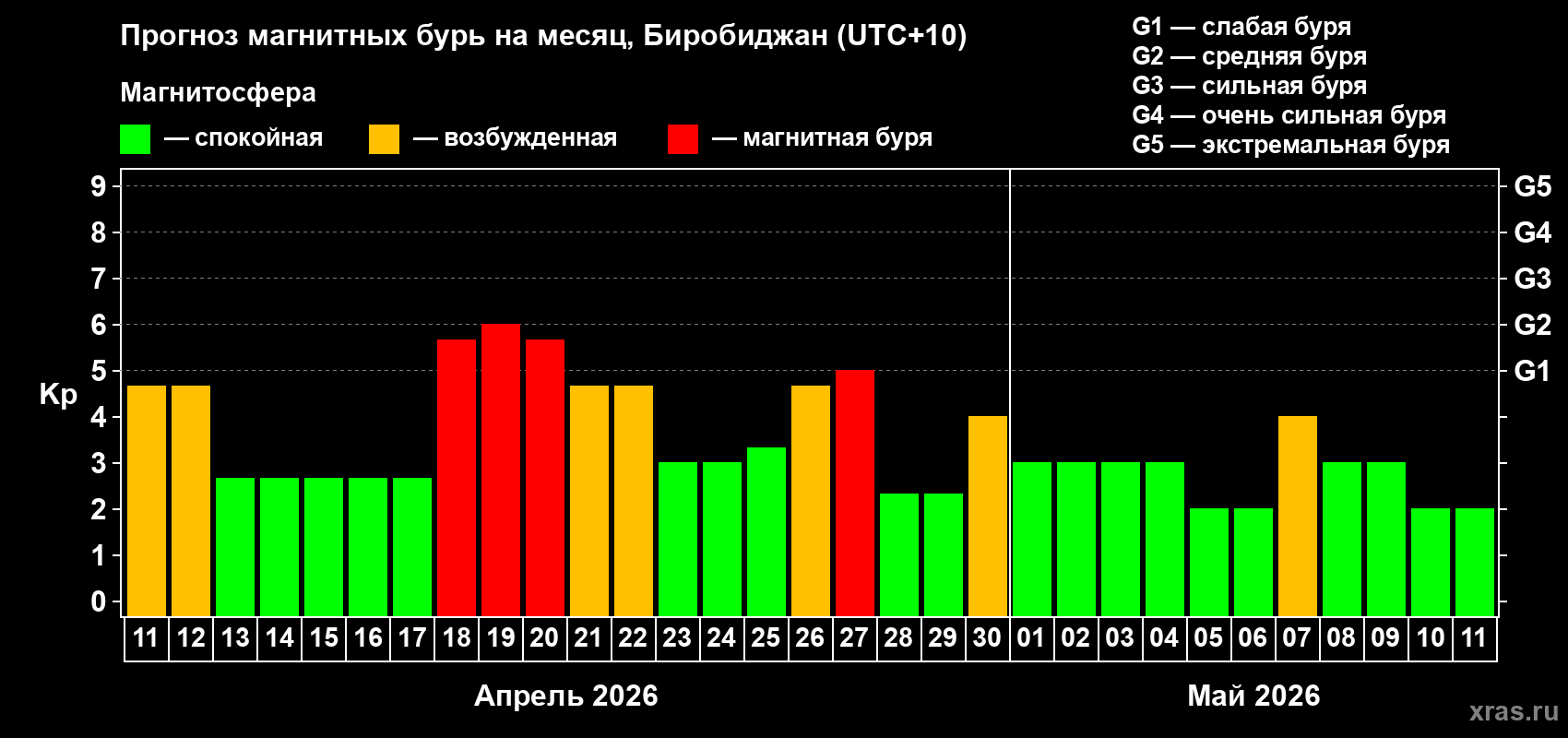 Прогноз максимального суточного геомагнитного индекса&nbsp;Kp на <b>1 месяц</b> (31 день) <b>с 11 апреля по 11 мая 2026 г</b>