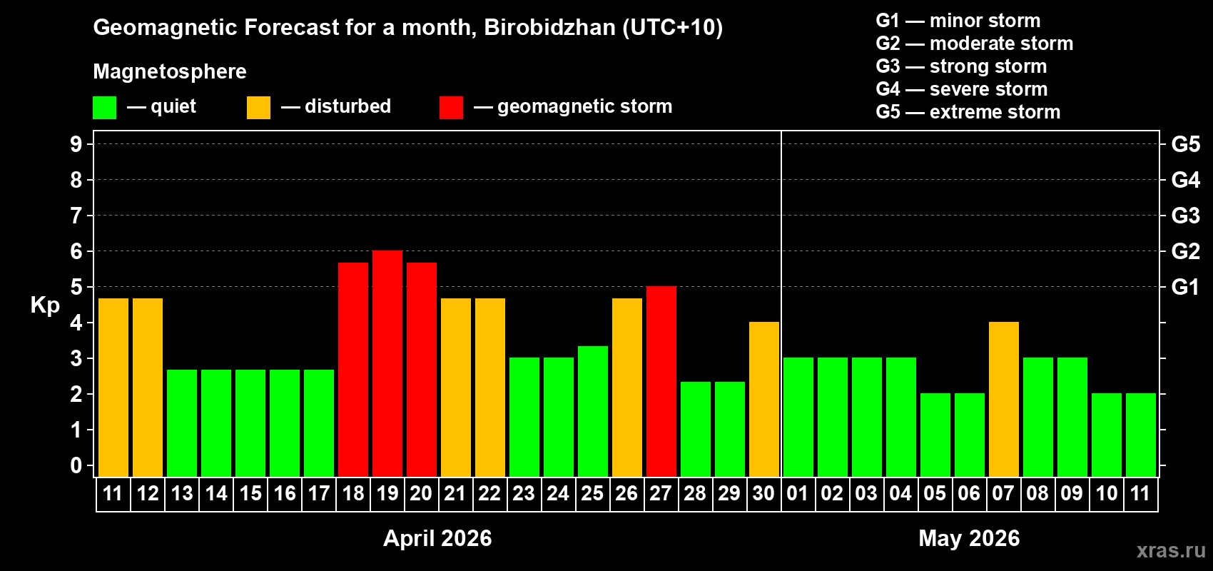 Forecast of the daily maximal value of geomagnetic index&nbsp;Kp for <b>1 month</b> (31 days) <b>from Apr 11, 2026 to May 11, 2026</b>