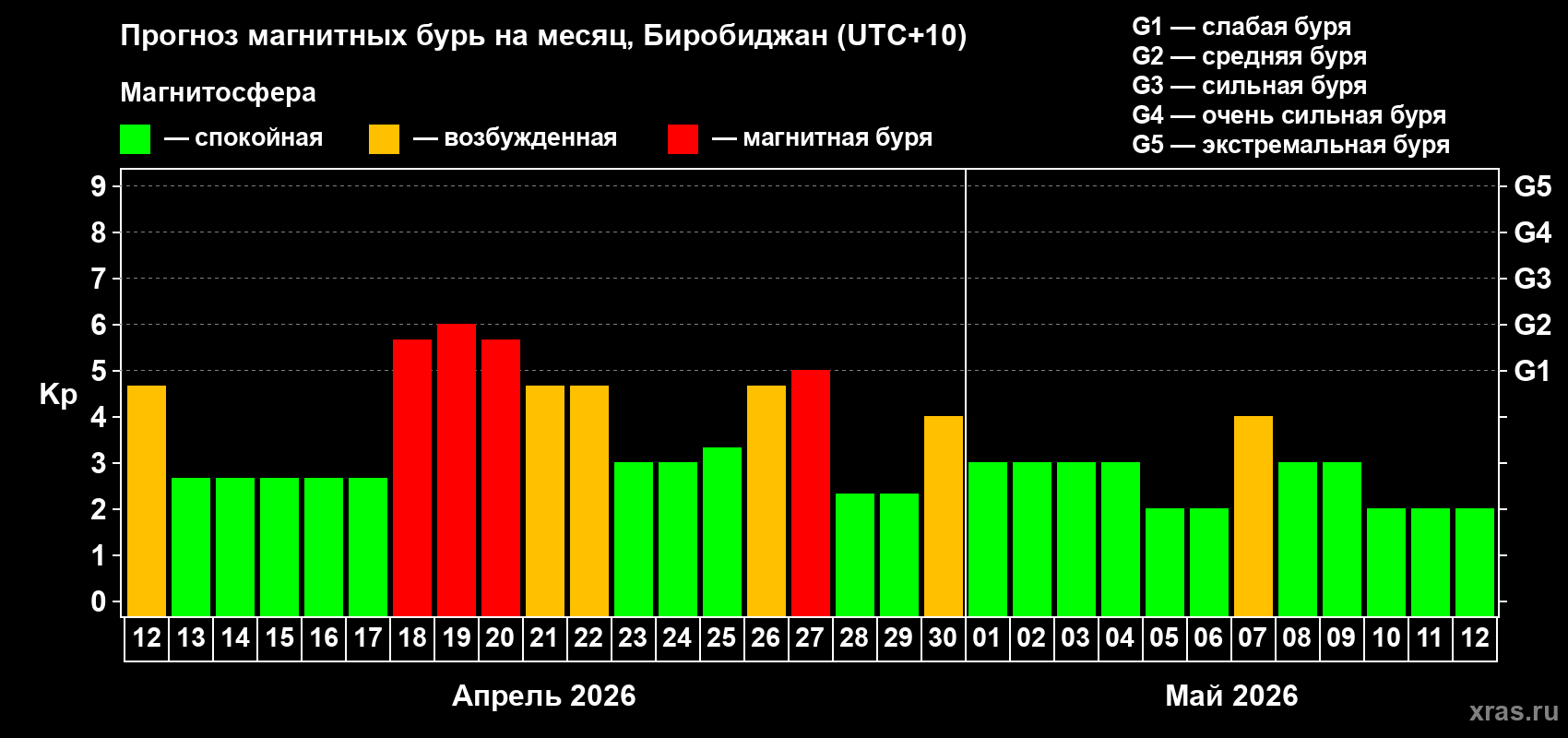 Прогноз максимального суточного геомагнитного индекса&nbsp;Kp на <b>1 месяц</b> (31 день) <b>с 12 апреля по 12 мая 2026 г</b>