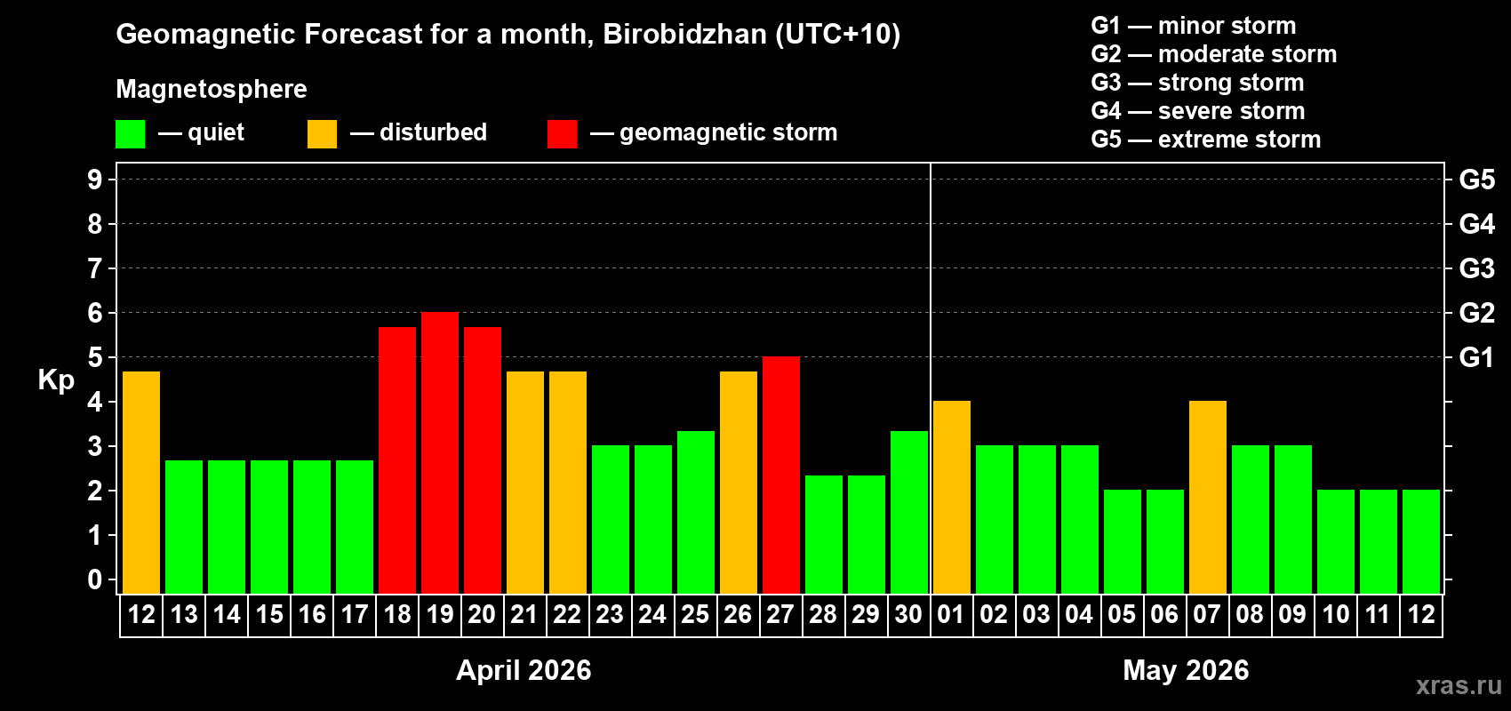 Forecast of the daily maximal value of geomagnetic index&nbsp;Kp for <b>1 month</b> (31 days) <b>from Apr 12, 2026 to May 12, 2026</b>