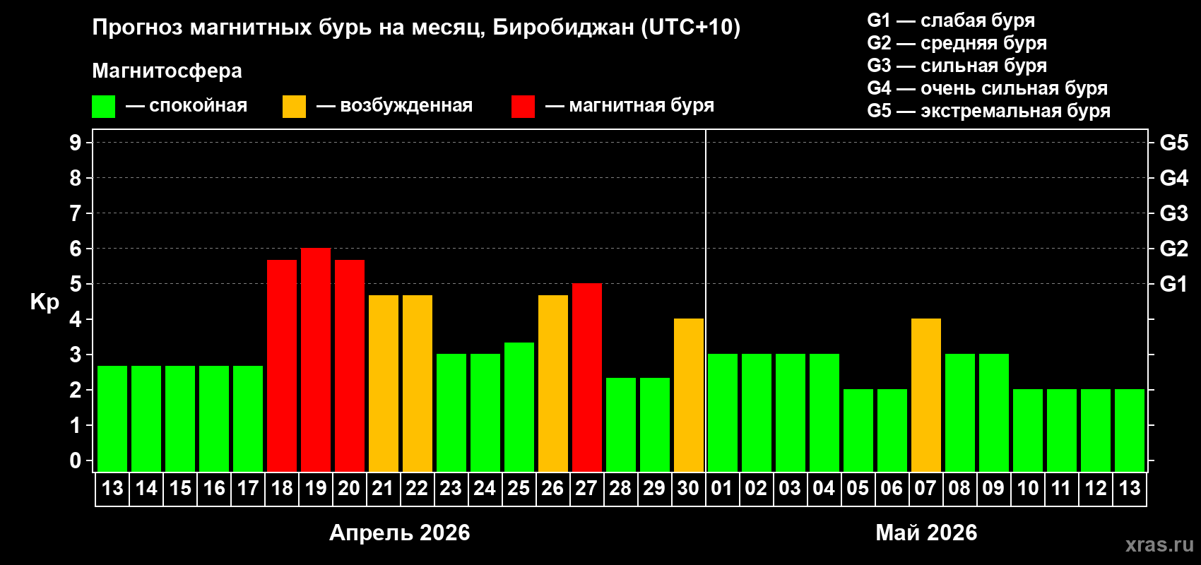 Прогноз максимального суточного геомагнитного индекса&nbsp;Kp на <b>1 месяц</b> (31 день) <b>с 13 апреля по 13 мая 2026 г</b>