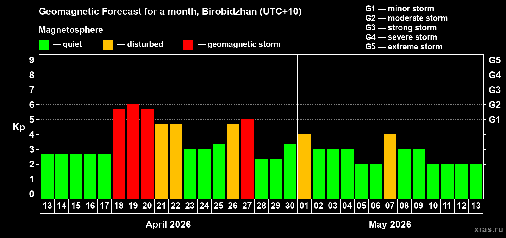 Forecast of the daily maximal value of geomagnetic index&nbsp;Kp for <b>1 month</b> (31 days) <b>from Apr 13, 2026 to May 13, 2026</b>