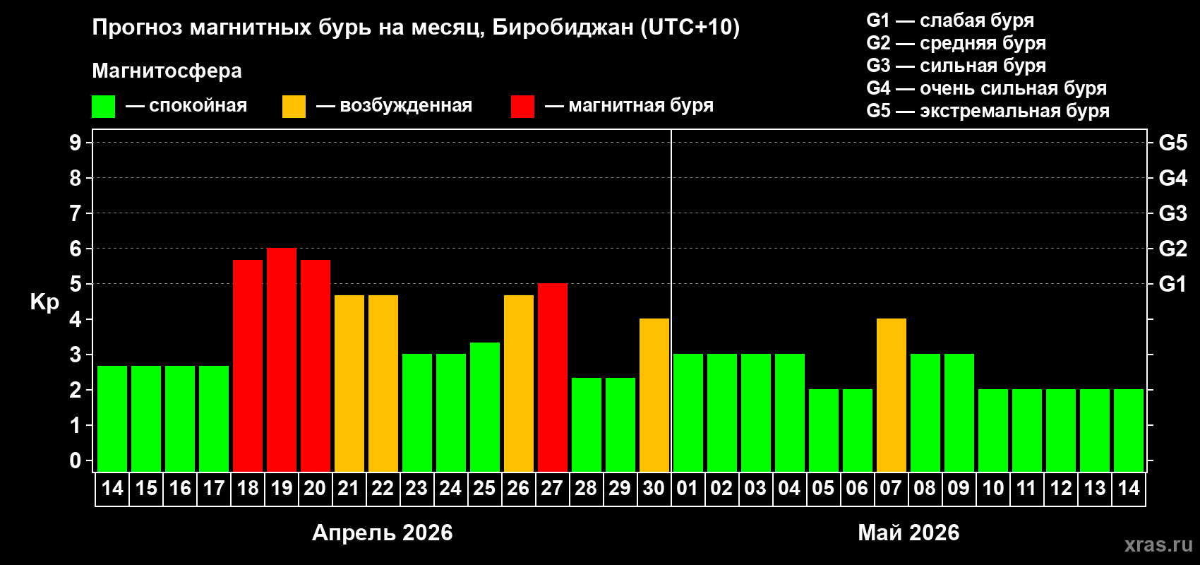 Прогноз максимального суточного геомагнитного индекса&nbsp;Kp на <b>1 месяц</b> (31 день) <b>с 14 апреля по 14 мая 2026 г</b>