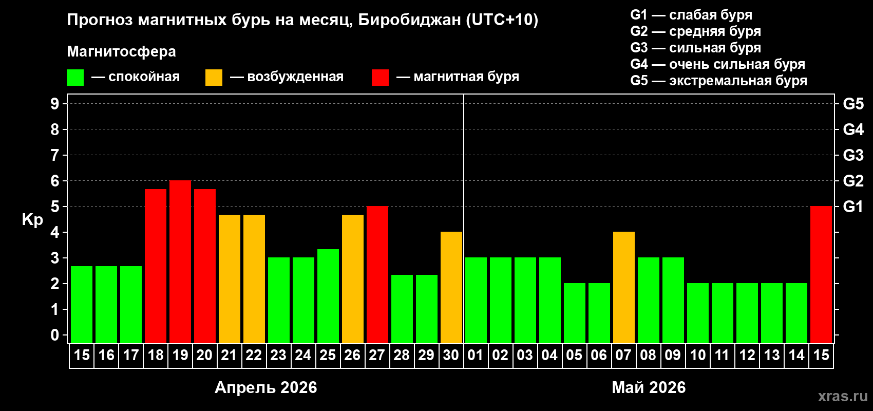 Прогноз максимального суточного геомагнитного индекса&nbsp;Kp на <b>1 месяц</b> (31 день) <b>с 15 апреля по 15 мая 2026 г</b>