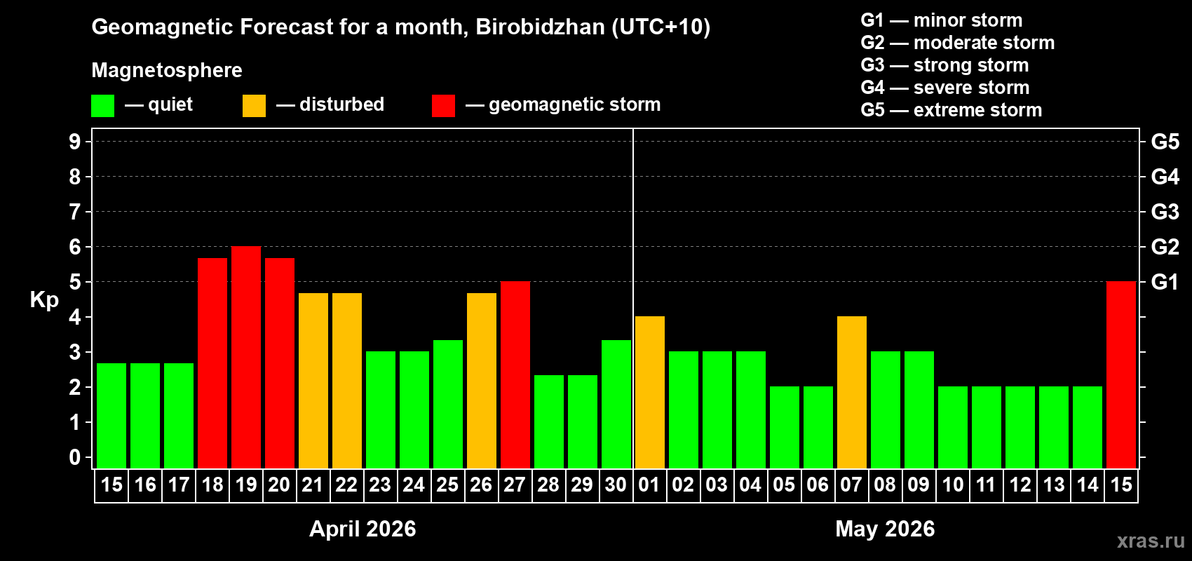 Forecast of the daily maximal value of geomagnetic index&nbsp;Kp for <b>1 month</b> (31 days) <b>from Apr 15, 2026 to May 15, 2026</b>