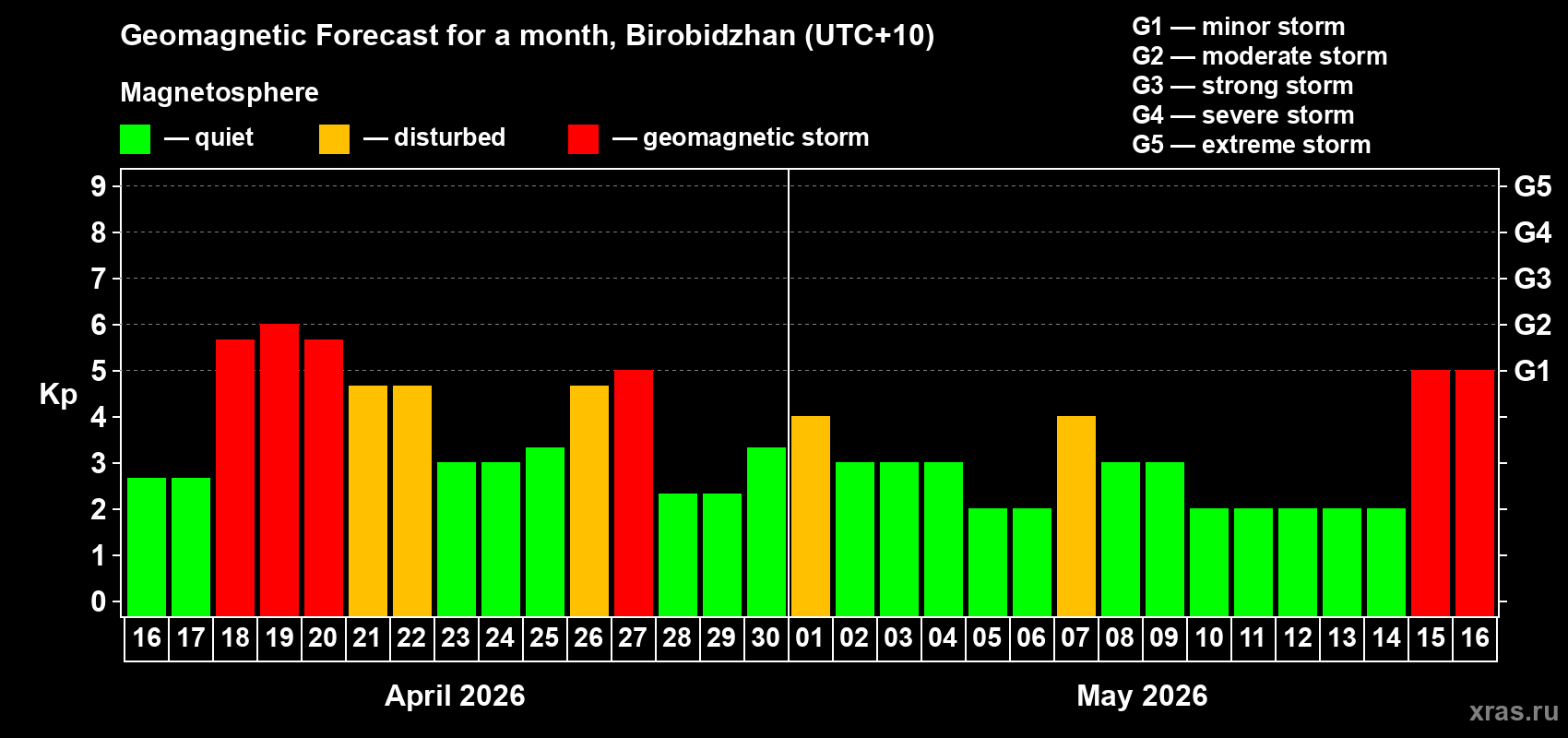 Forecast of the daily maximal value of geomagnetic index&nbsp;Kp for <b>1 month</b> (31 days) <b>from Apr 16, 2026 to May 16, 2026</b>