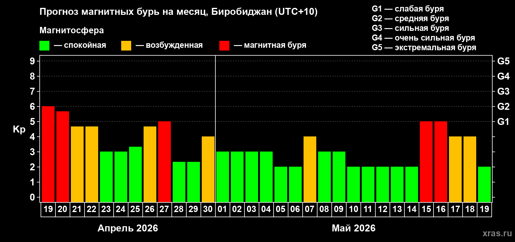 Прогноз максимального суточного геомагнитного индекса&nbsp;Kp на <b>1 месяц</b> (31 день) <b>с 19 апреля по 19 мая 2026 г</b>