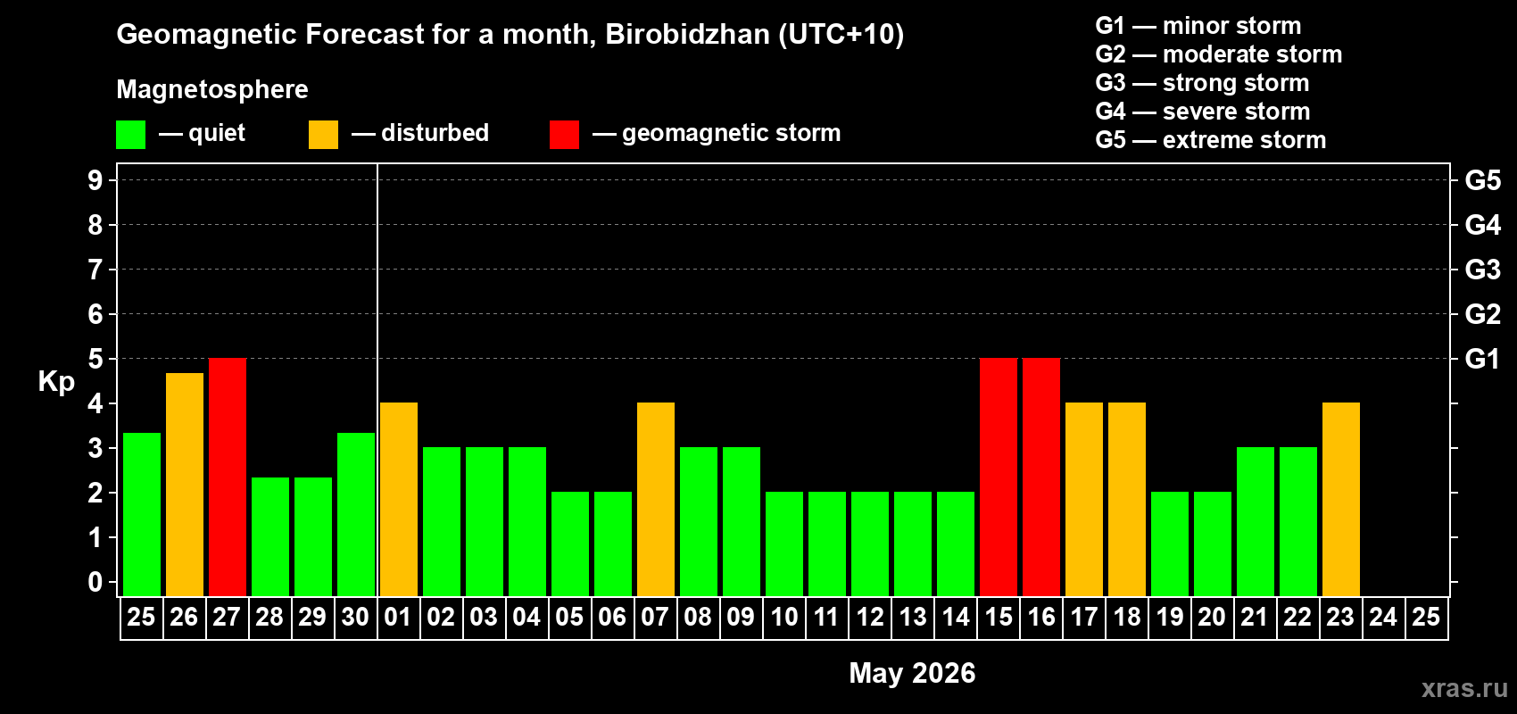Forecast of the daily maximal value of geomagnetic index&nbsp;Kp for <b>1 month</b> (31 days) <b>from Apr 25, 2026 to May 25, 2026</b>