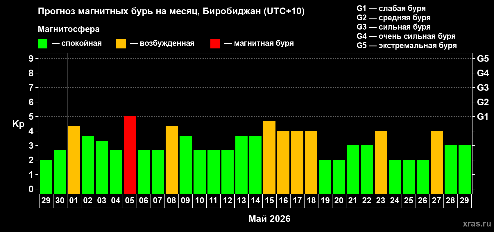 Прогноз максимального суточного геомагнитного индекса&nbsp;Kp на <b>1 месяц</b> (31 день) <b>с 29 апреля по 29 мая 2026 г</b>