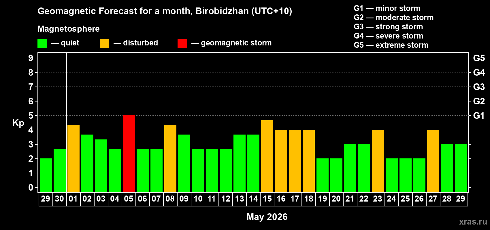 Forecast of the daily maximal value of geomagnetic index&nbsp;Kp for <b>1 month</b> (31 days) <b>from Apr 29, 2026 to May 29, 2026</b>